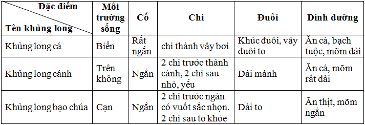 Giải bài tập Sách giáo khoa Sinh học 7