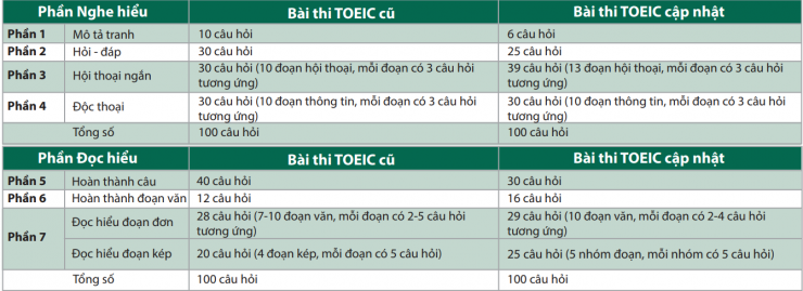 luyen-thi-thu-khoa-vn-nhung-thay-doi-chinh-trong-bai-thi-TOEIC-cap-nhat.png
