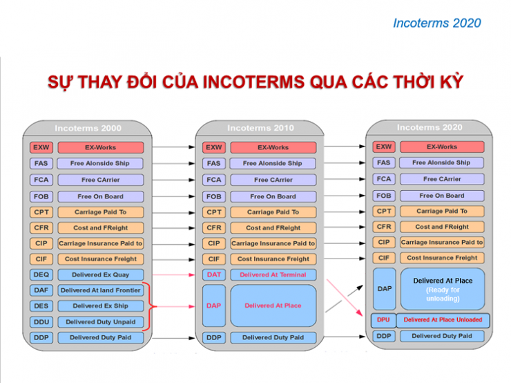 luyen-thi-thu-khoa-vn-Su-thay-doi-Incoterms-qua-cac-thoi-ky.png