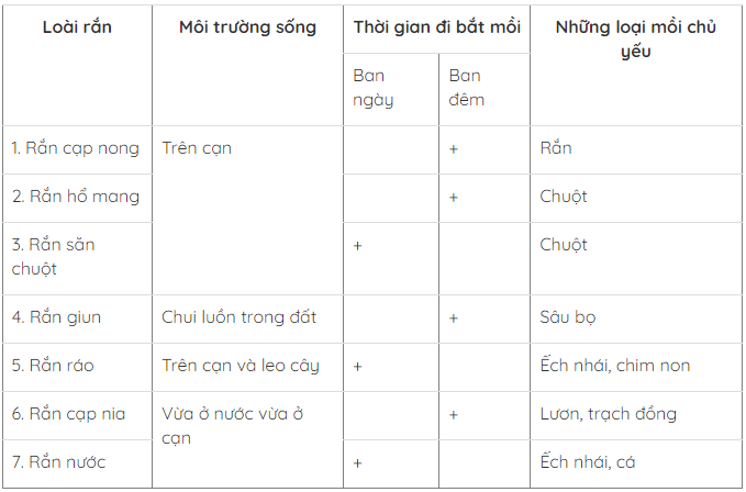 sinh-hoc-7-bai-58.png