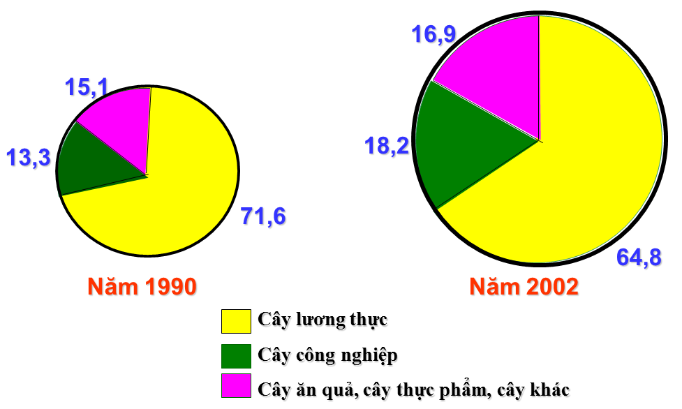 Địa Lý 9 Bài 10: Thực Hành Vẽ Và Phân Tích Biểu Đồ Về Sự Thay Đổi Cơ Cấu  Diện Tích Gieo Trồng