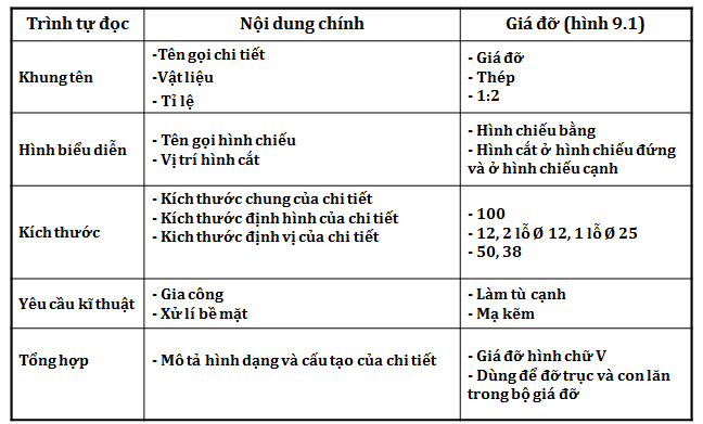 Công Nghệ 11 Bài 9: Bản Vẽ Cơ Khí